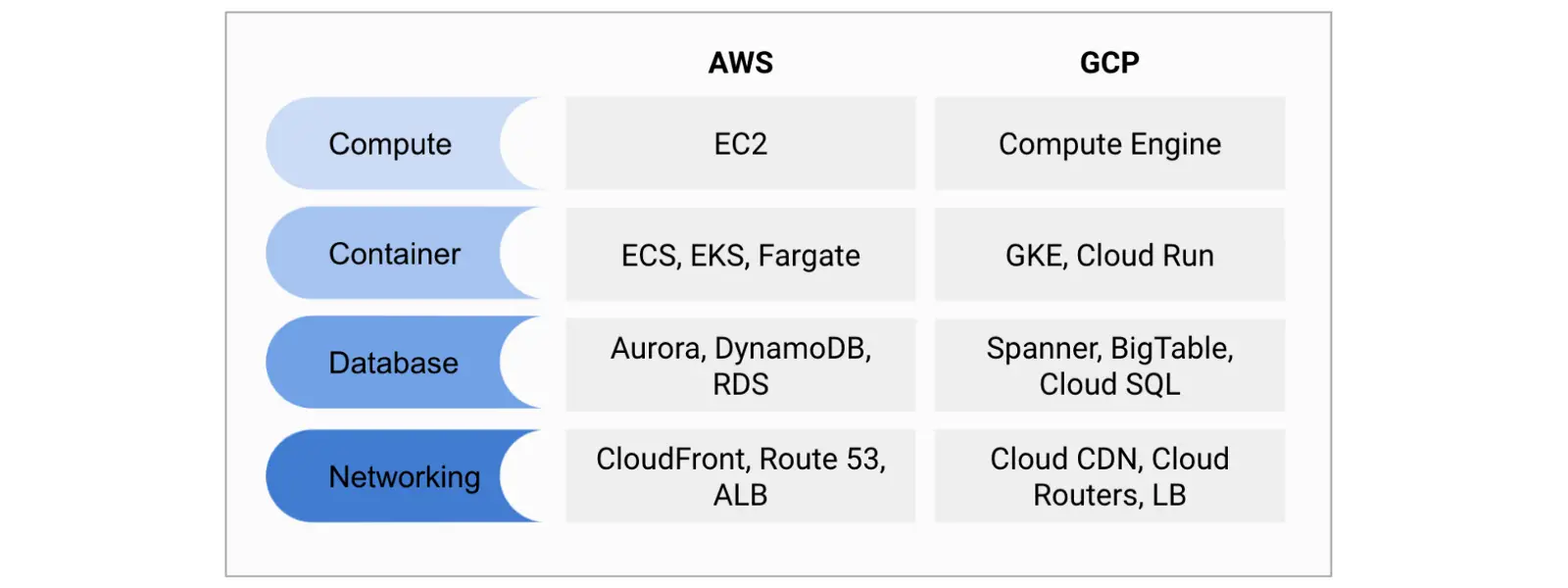 AWS versus GCP – which one is better? A dummies guide to the biggest cloud competition